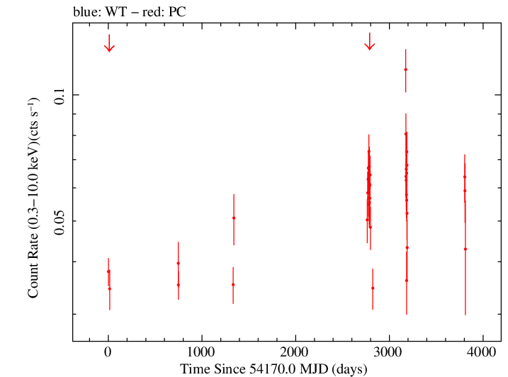 Full Swift log light curve for 0336-019