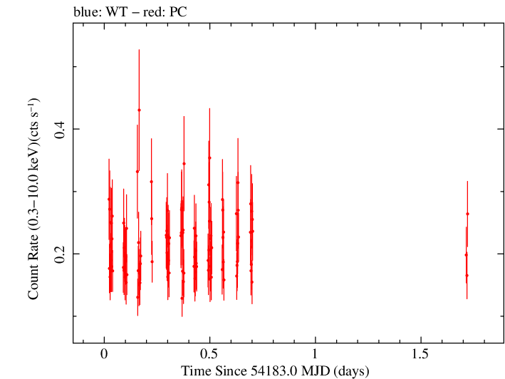 Swift light curve for Observation ID 00036380001