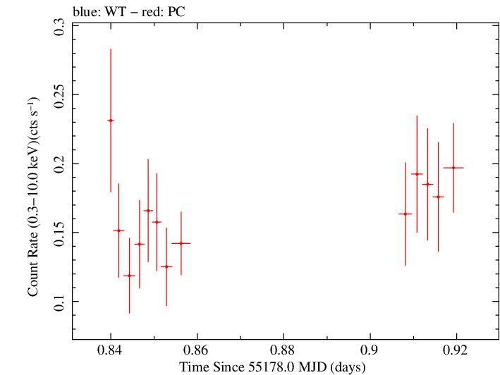Swift light curve for Observation ID 00036380002