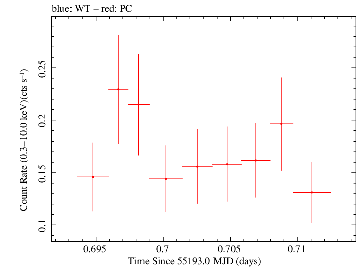 Swift light curve for Observation ID 00036380003