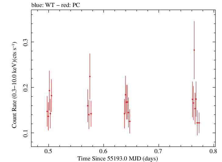 Swift light curve for Observation ID 00036380004