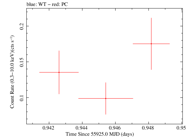 Swift light curve for Observation ID 00036380005