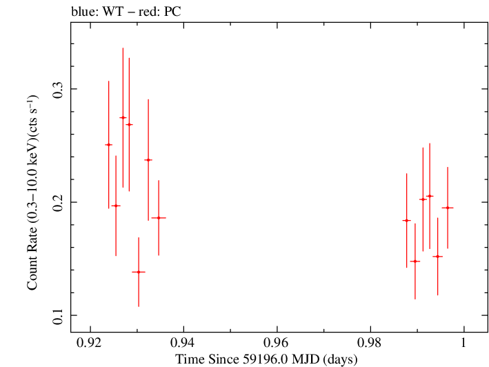 Swift light curve for Observation ID 00036380006