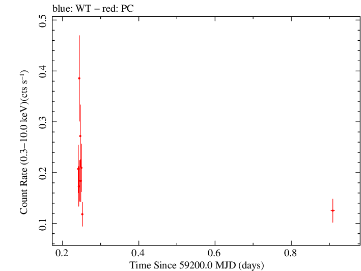 Swift light curve for Observation ID 00036380009