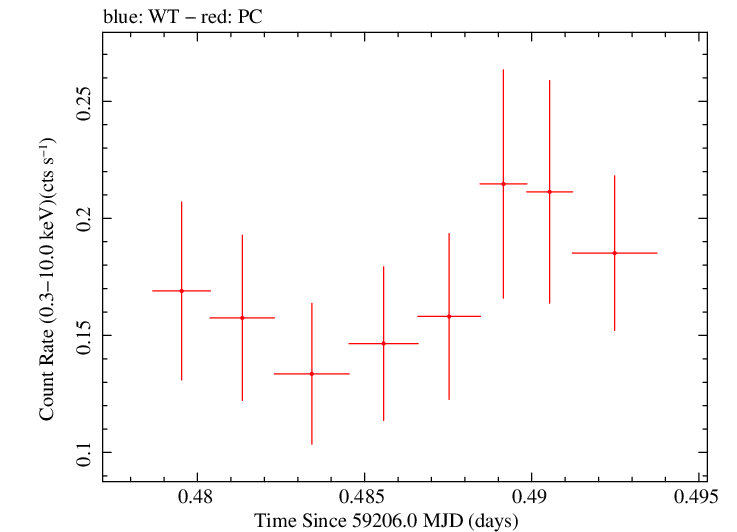 Swift light curve for Observation ID 00036380010