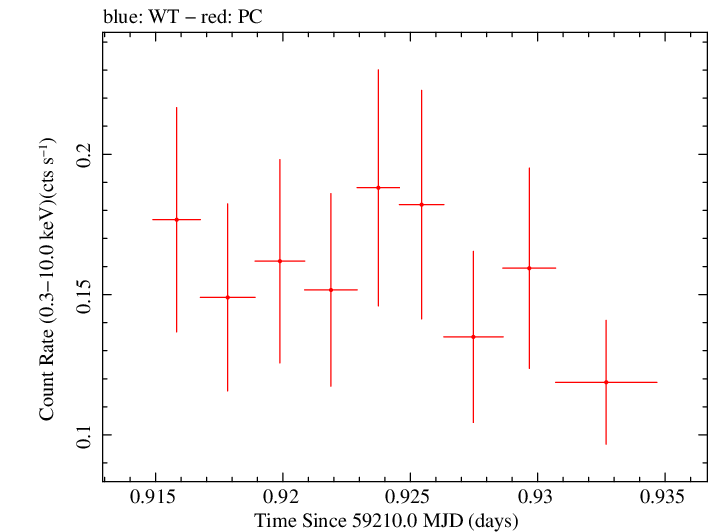 Swift light curve for Observation ID 00036380011