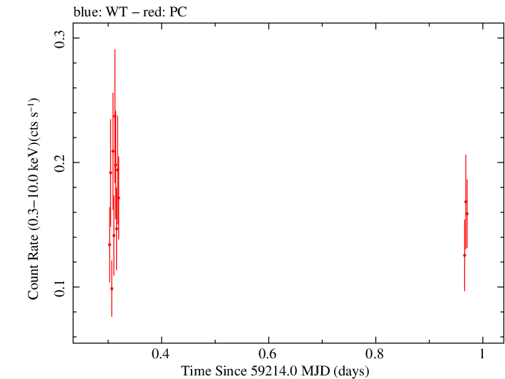 Swift light curve for Observation ID 00036380012