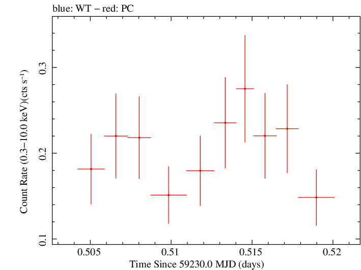 Swift light curve for Observation ID 00036380015