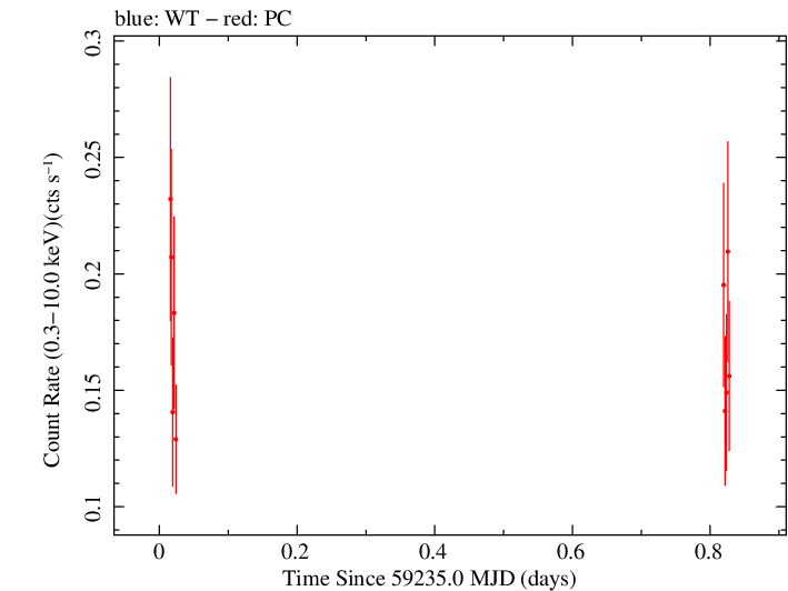 Swift light curve for Observation ID 00036380016