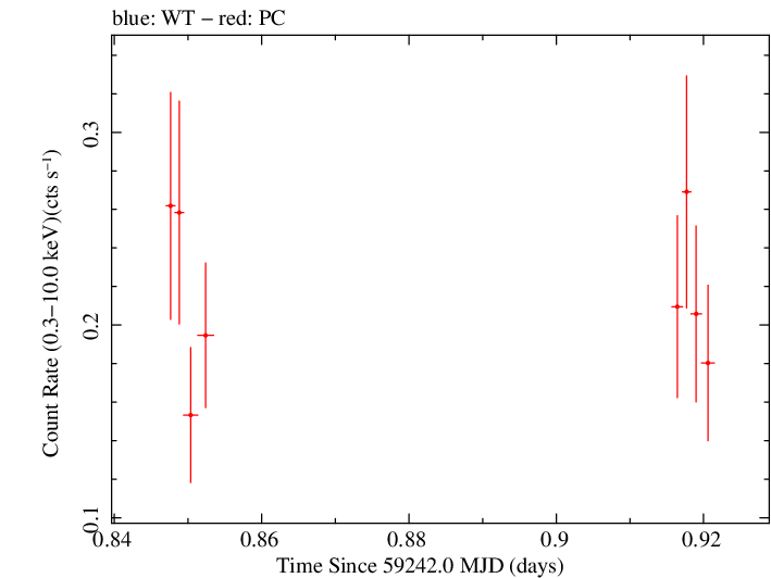 Swift light curve for Observation ID 00036380017