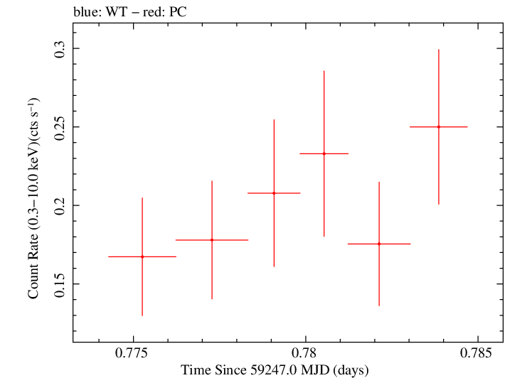 Swift light curve for Observation ID 00036380018