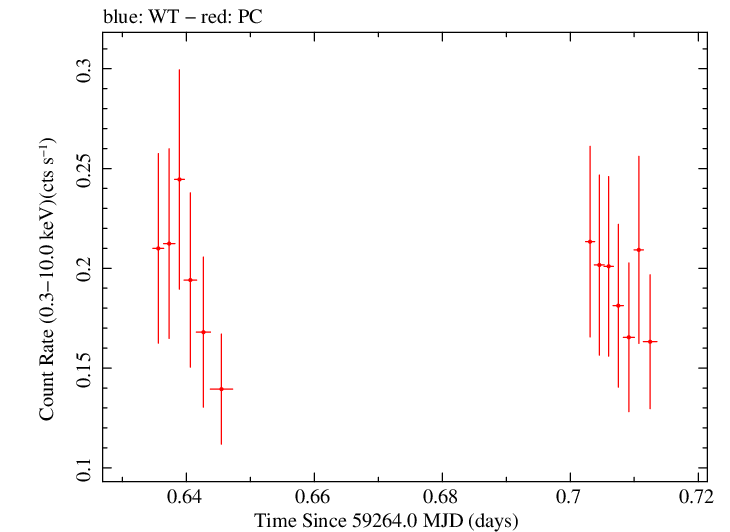 Swift light curve for Observation ID 00036380019