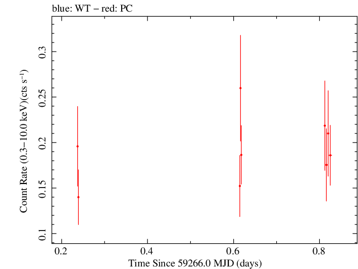 Swift light curve for Observation ID 00036380020