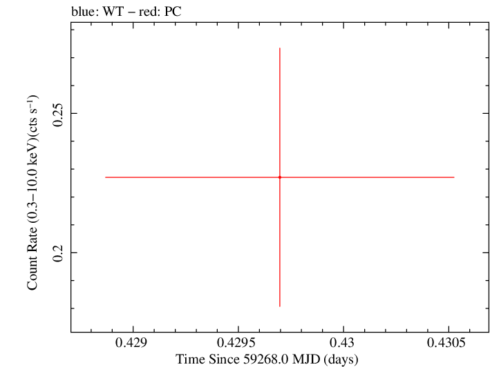 Swift light curve for Observation ID 00036380021