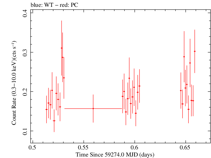Swift light curve for Observation ID 00036380023