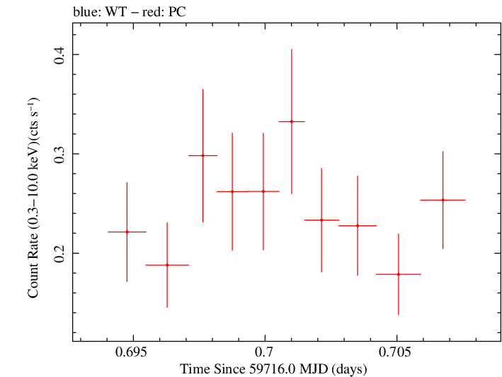 Swift light curve for Observation ID 00036380025