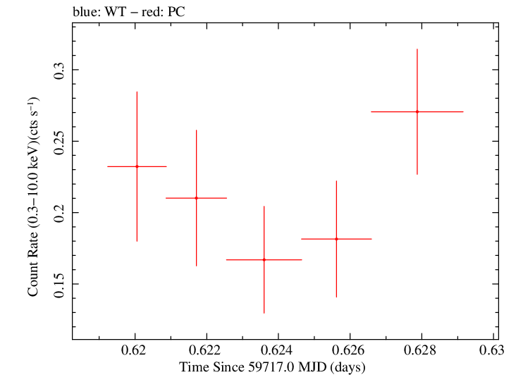Swift light curve for Observation ID 00036380026
