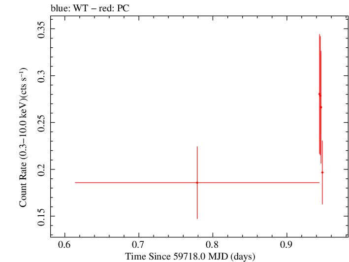 Swift light curve for Observation ID 00036380027