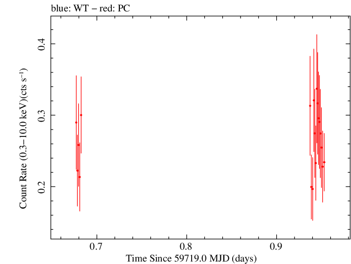 Swift light curve for Observation ID 00036380028