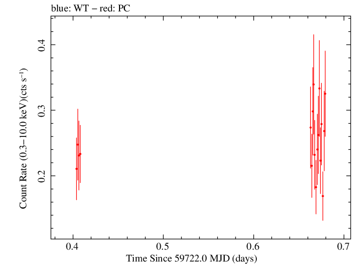 Swift light curve for Observation ID 00036380029