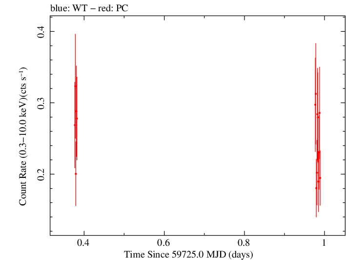 Swift light curve for Observation ID 00036380031