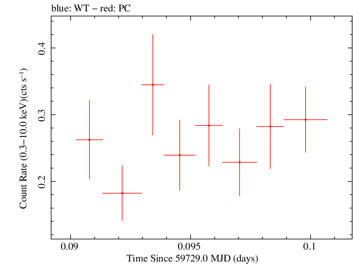 Swift light curve for Observation ID 00036380032