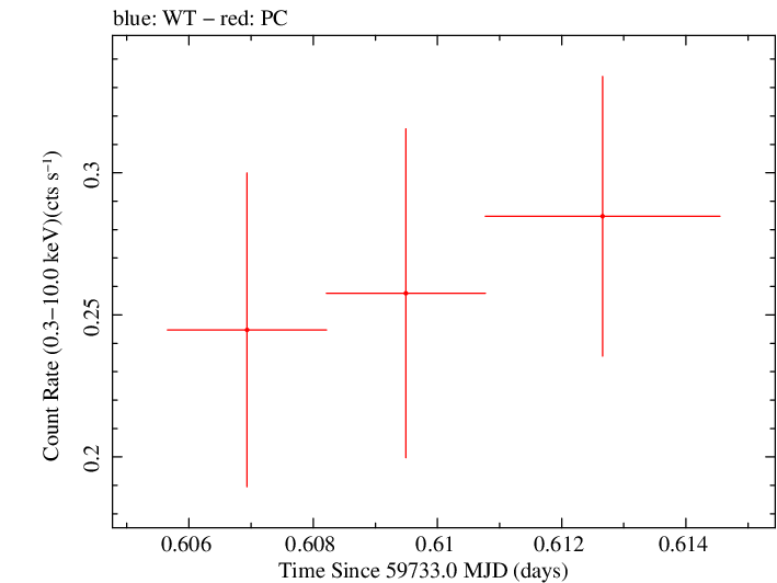 Swift light curve for Observation ID 00036380033
