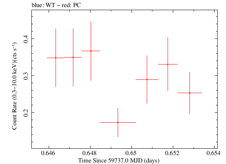 Swift light curve for Observation ID 00036380034