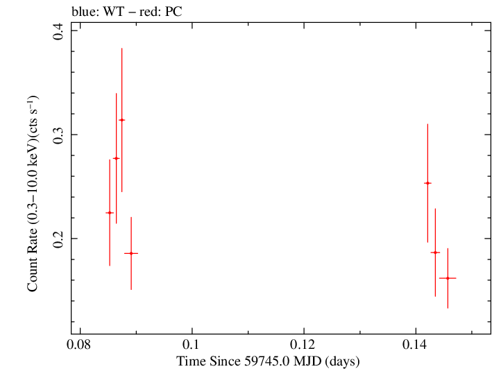 Swift light curve for Observation ID 00036380035