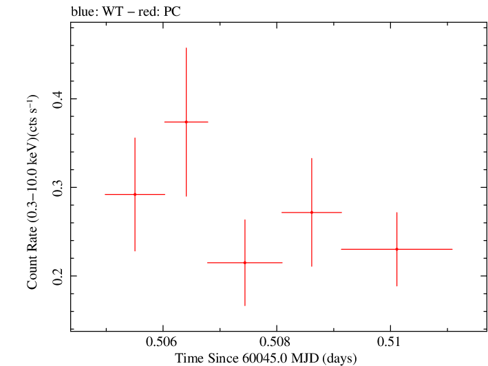 Swift light curve for Observation ID 00036380037