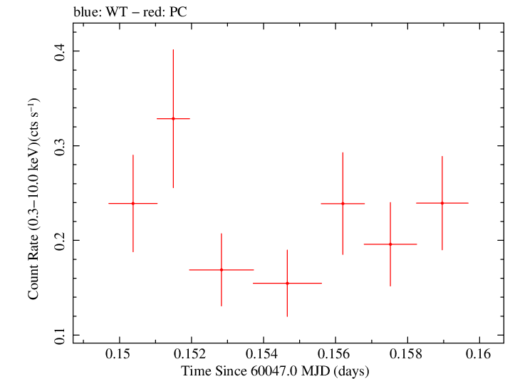 Swift light curve for Observation ID 00036380038