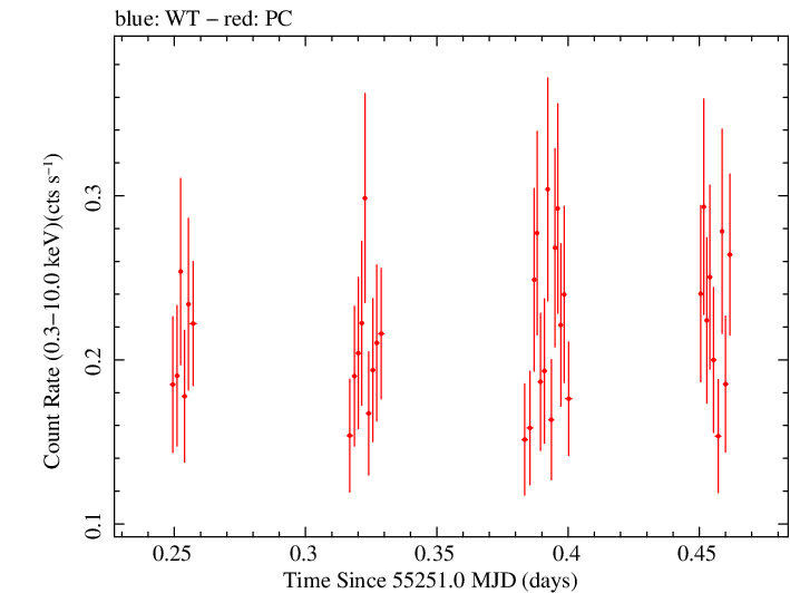 Swift light curve for Observation ID 00090095001