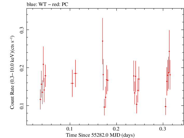 Swift light curve for Observation ID 00090095002