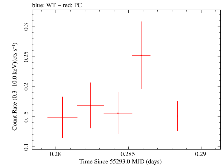Swift light curve for Observation ID 00090318001