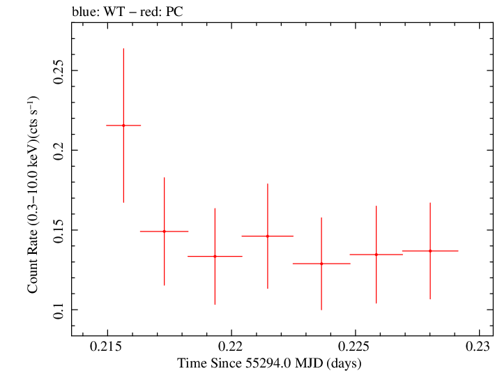Swift light curve for Observation ID 00090318002