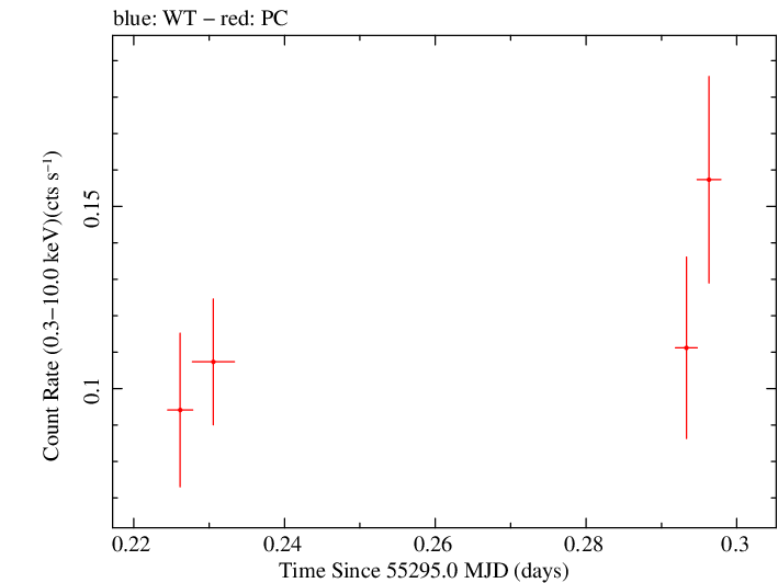 Swift light curve for Observation ID 00090318003
