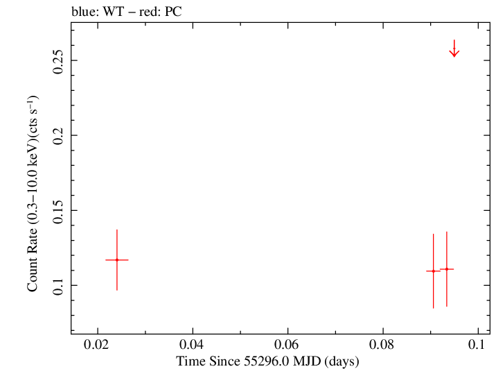 Swift light curve for Observation ID 00090318004