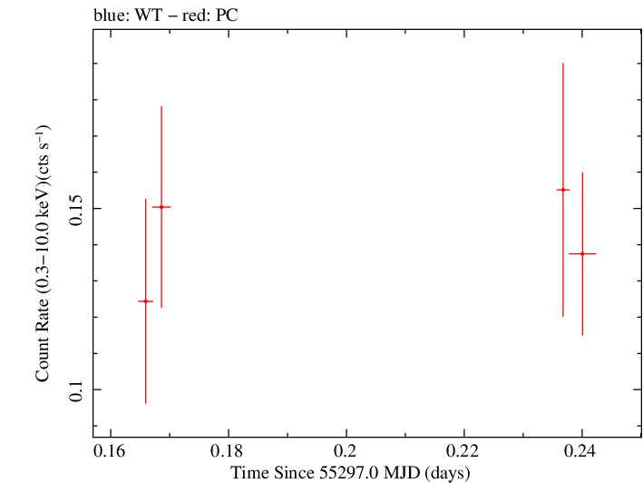 Swift light curve for Observation ID 00090318005
