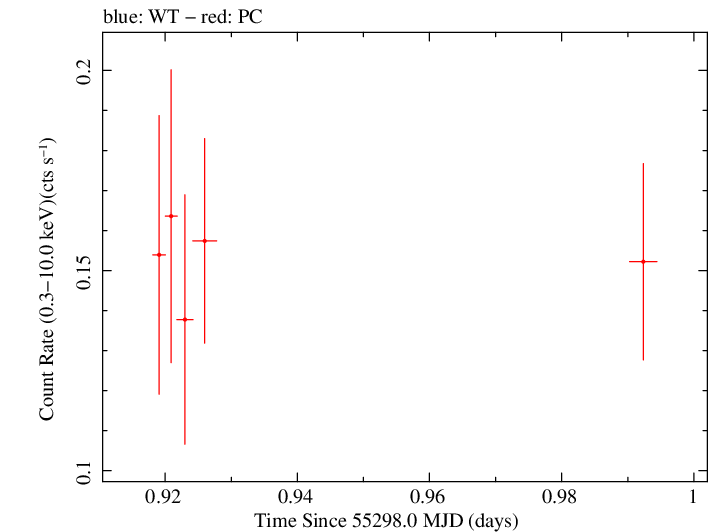 Swift light curve for Observation ID 00090318006