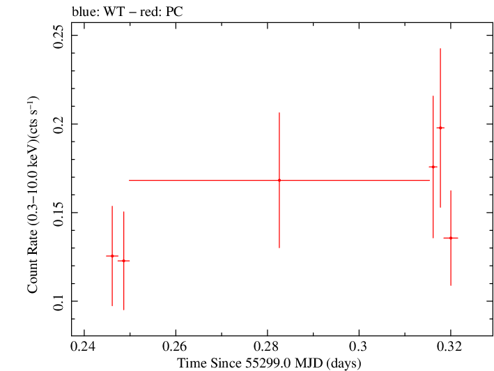 Swift light curve for Observation ID 00090318007