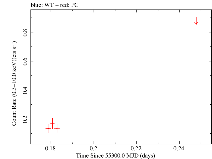 Swift light curve for Observation ID 00090318008