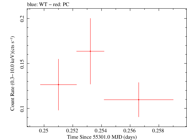 Swift light curve for Observation ID 00090318009
