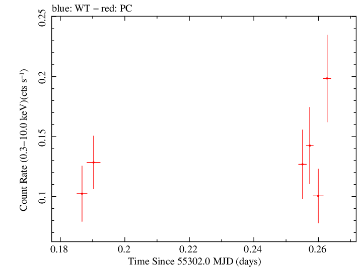 Swift light curve for Observation ID 00090318010