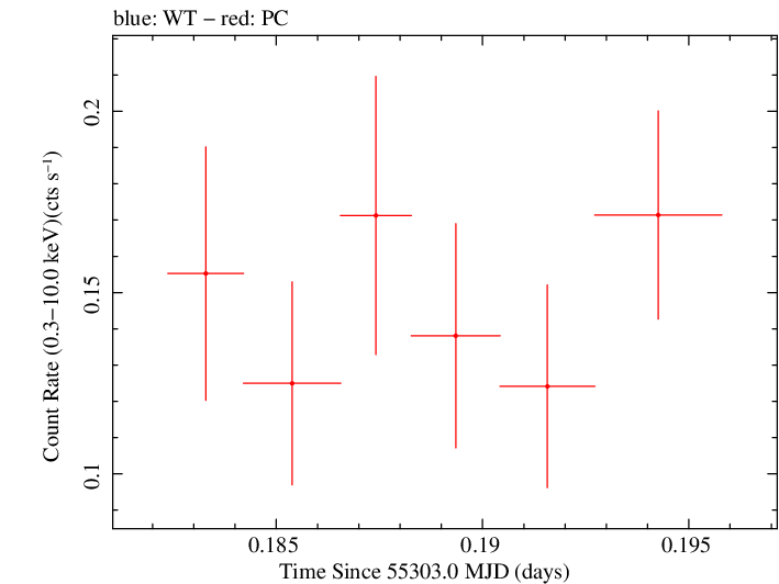 Swift light curve for Observation ID 00090318011