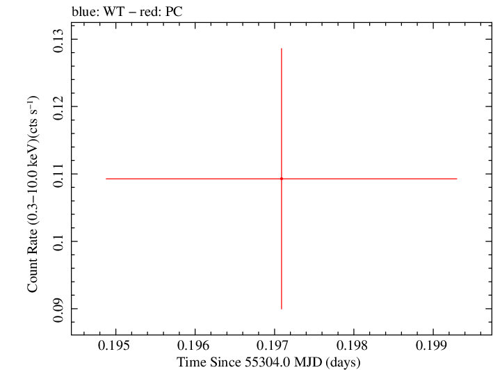 Swift light curve for Observation ID 00090318012