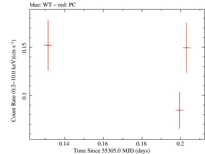 Swift light curve for Observation ID 00090318013