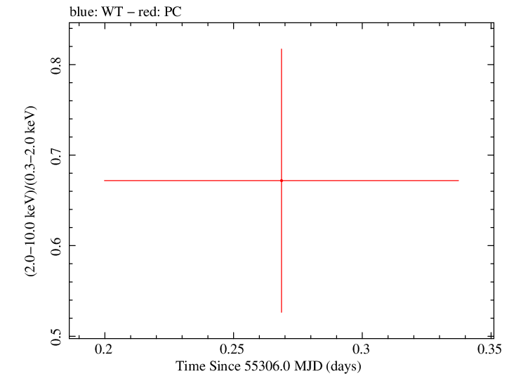 Swift hardness ratio for Observation ID 00090318014