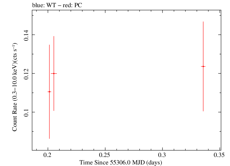 Swift light curve for Observation ID 00090318014