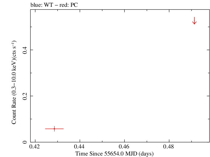 Swift light curve for Observation ID 00091085001
