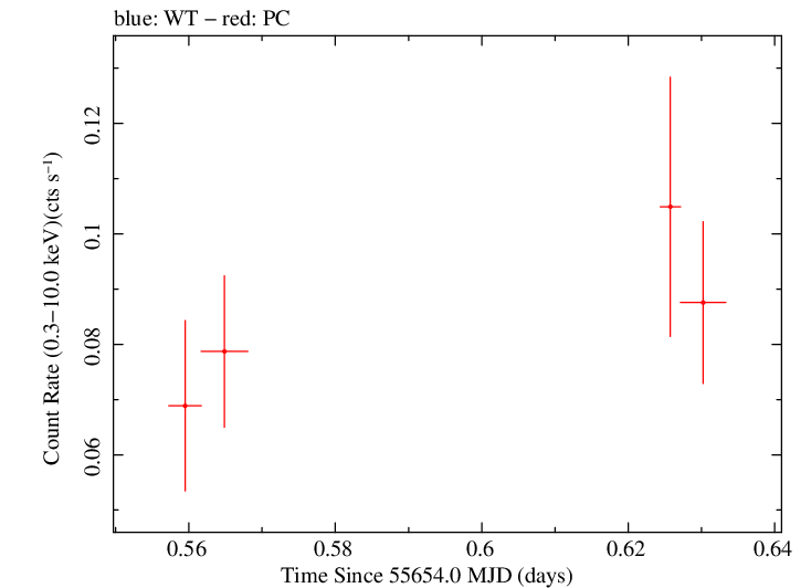Swift light curve for Observation ID 00091085002